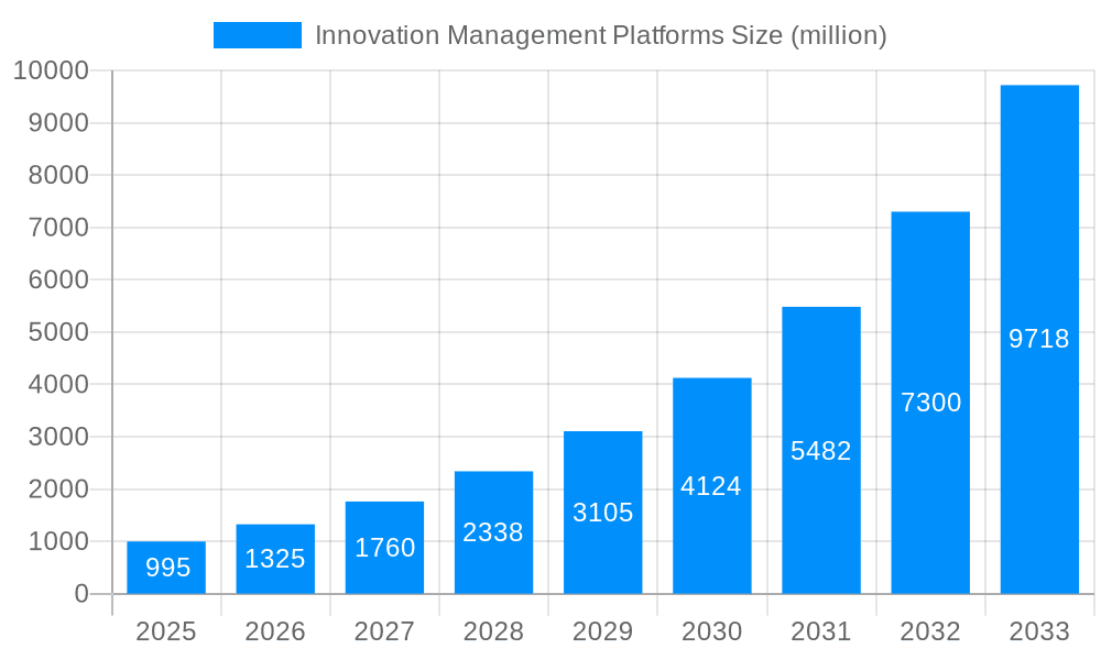 Innovation Management Platforms Market Size and Forecast (2024-2030)