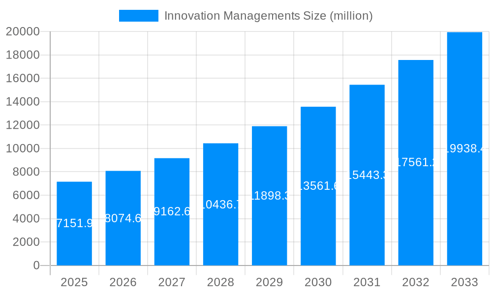 Innovation Managements Market Size and Forecast (2024-2030)