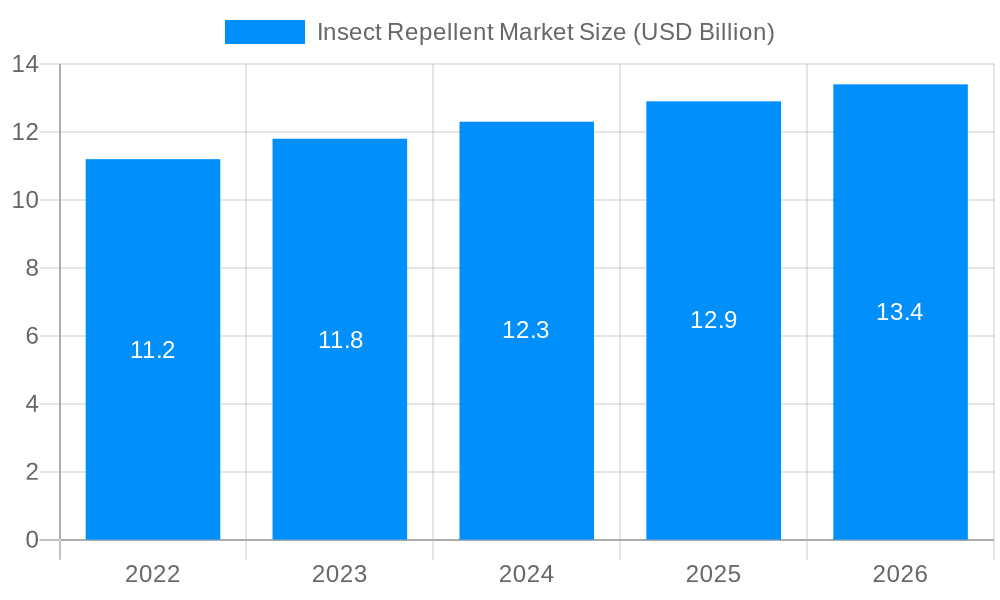 Insect Repellent Market Market Size and Forecast (2024-2030)