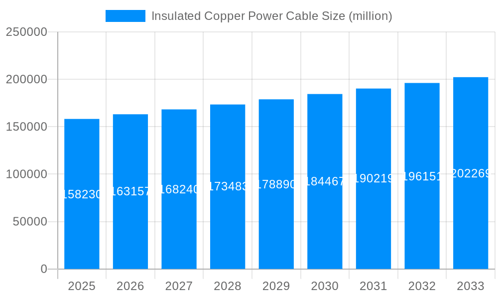 Insulated Copper Power Cable Market Size and Forecast (2024-2030)