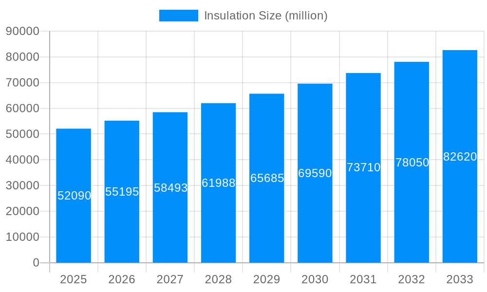 Insulation Market Size and Forecast (2024-2030)