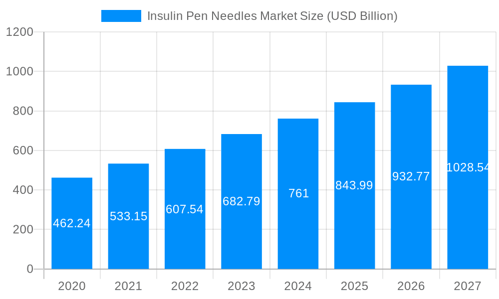 Insulin Pen Needles Market Market Size and Forecast (2024-2030)