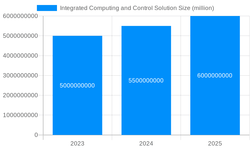 Integrated Computing and Control Solution Market Size and Forecast (2024-2030)