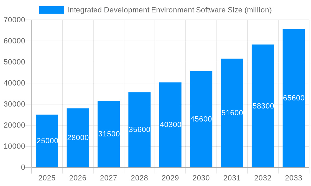 Integrated Development Environment Software Market Size and Forecast (2024-2030)