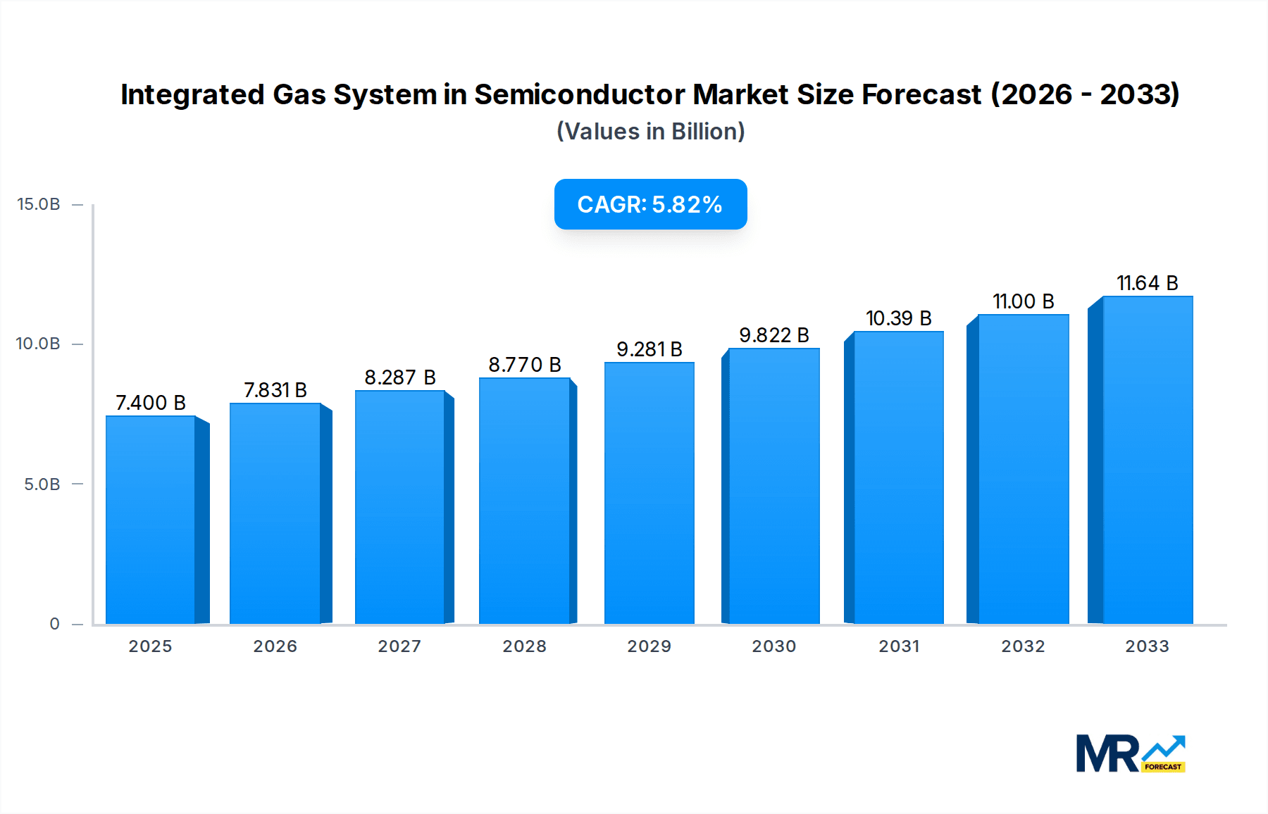 Integrated Gas System in Semiconductor Market Size and Forecast (2024-2030)