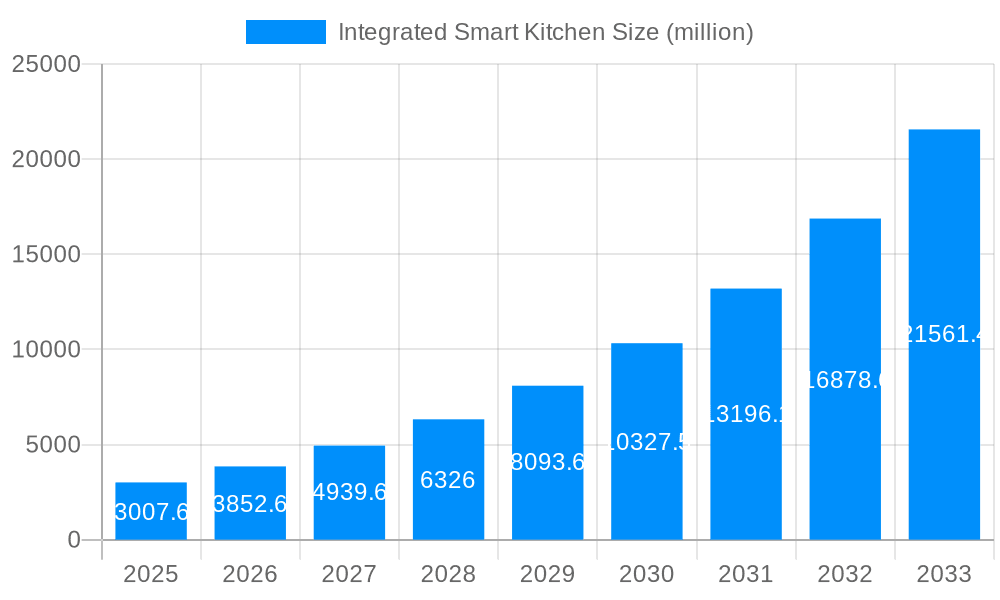 Integrated Smart Kitchen Market Size and Forecast (2024-2030)