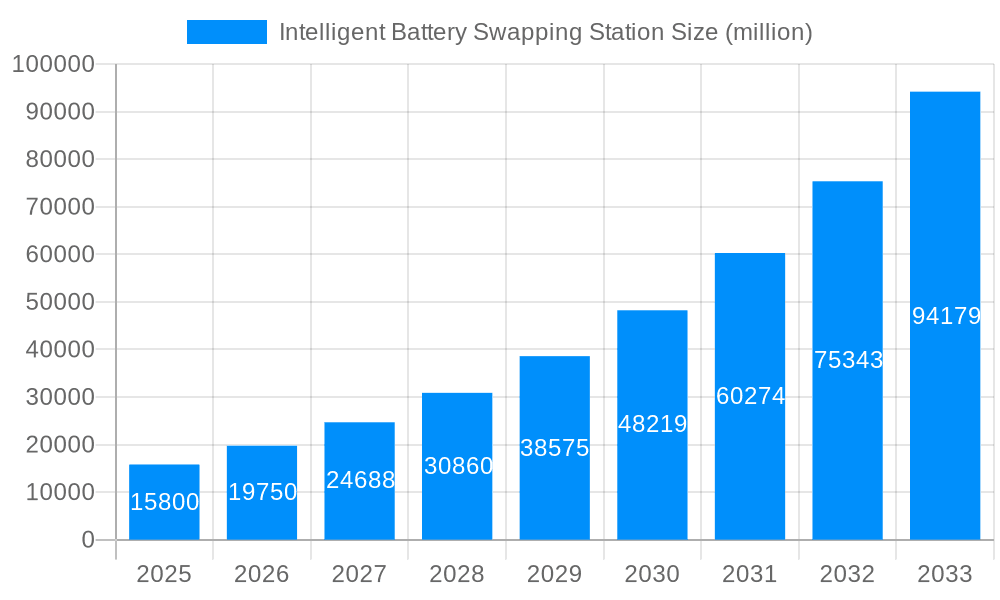 Intelligent Battery Swapping Station Market Size and Forecast (2024-2030)