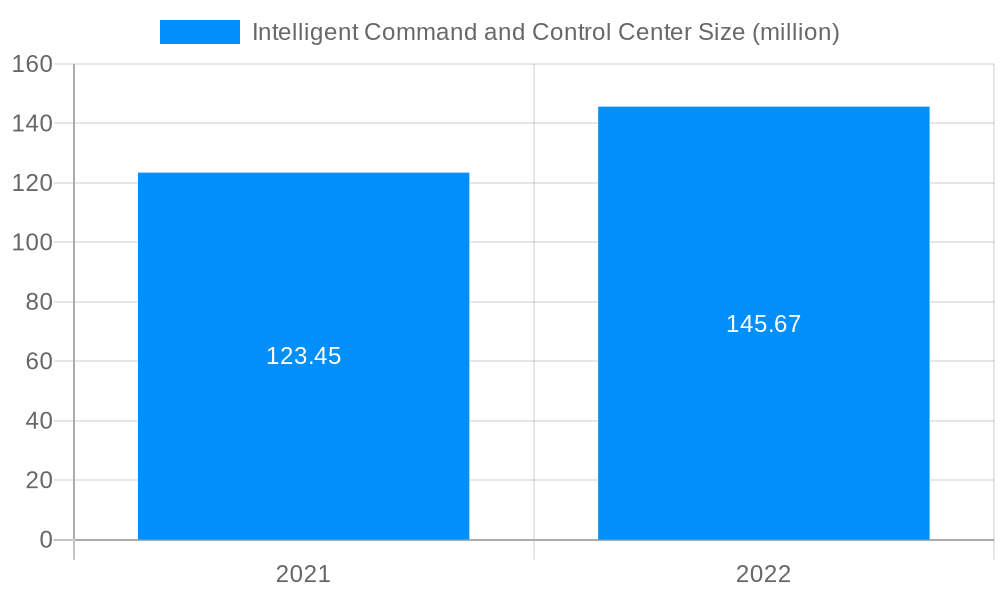 Intelligent Command and Control Center Market Size and Forecast (2024-2030)