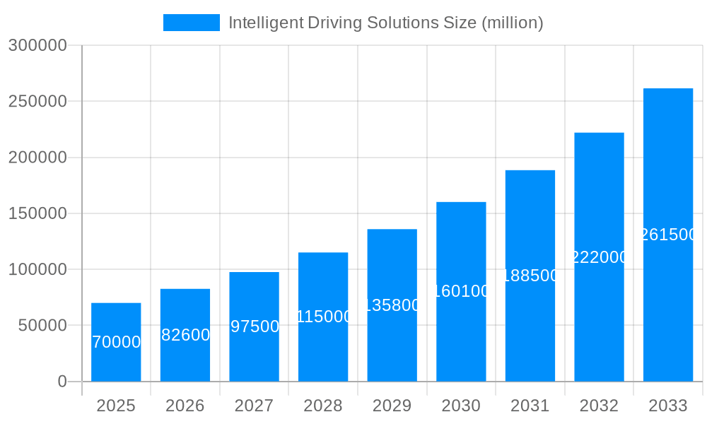 Intelligent Driving Solutions Market Size and Forecast (2024-2030)