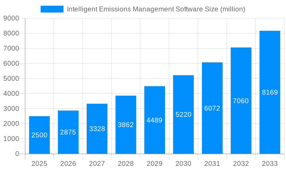 Intelligent Emissions Management Software Market Size and Forecast (2024-2030)