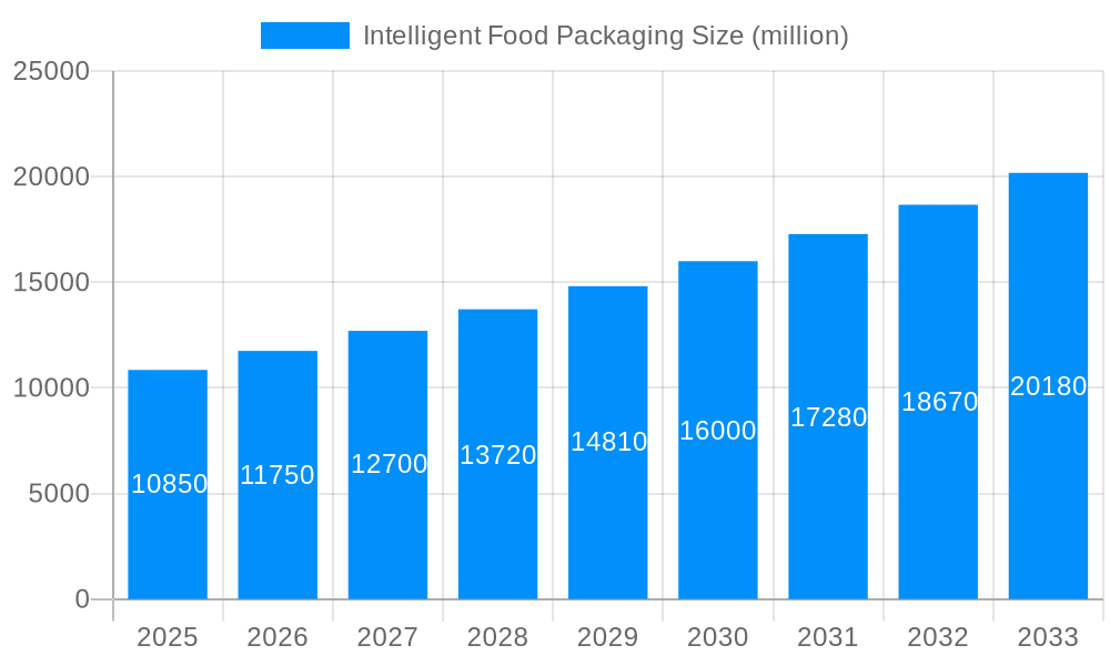Intelligent Food Packaging Market Size and Forecast (2024-2030)