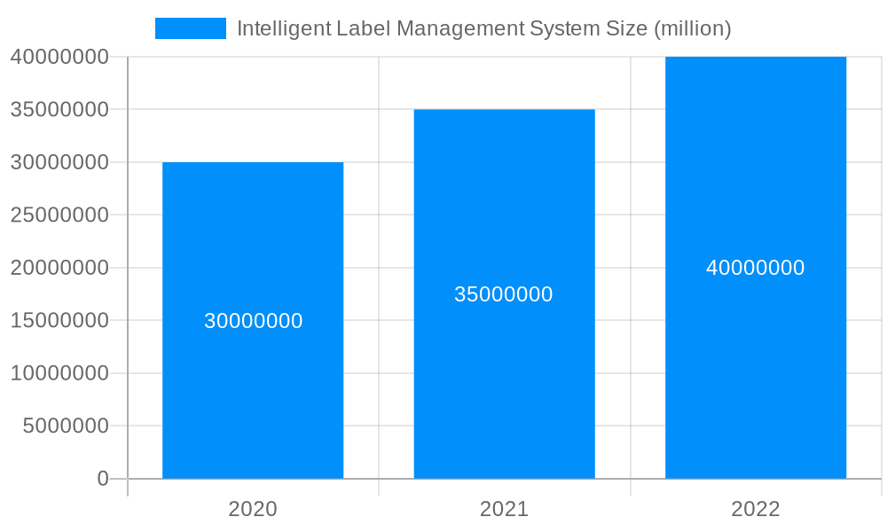 Intelligent Label Management System Market Size and Forecast (2024-2030)