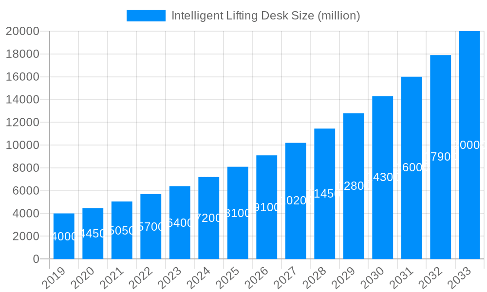 Intelligent Lifting Desk Market Size and Forecast (2024-2030)