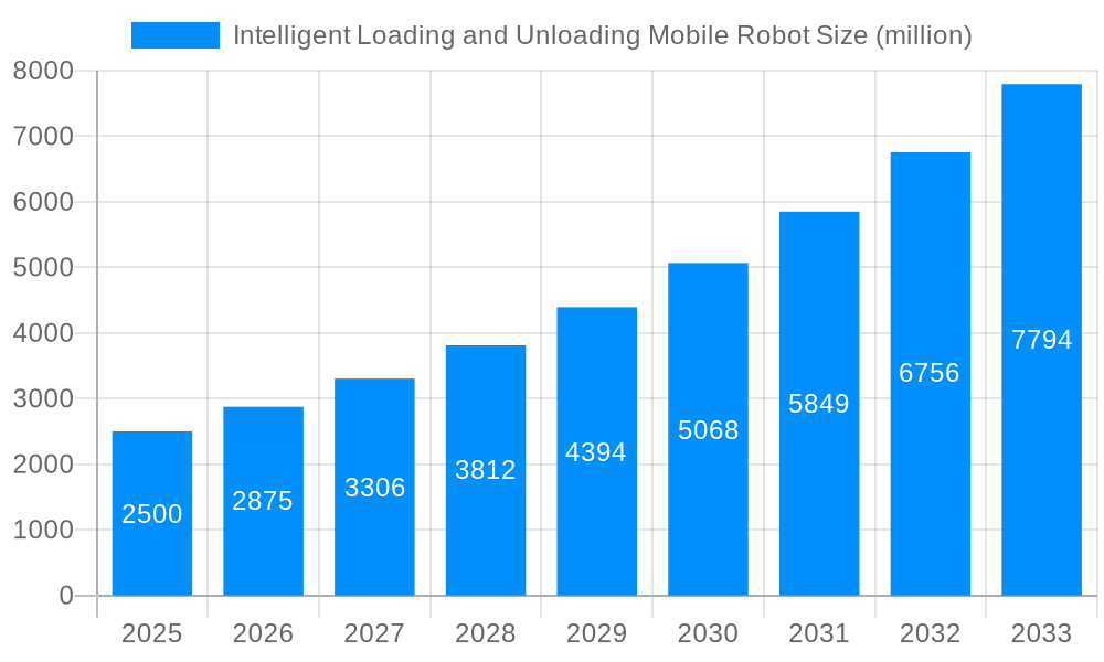Intelligent Loading and Unloading Mobile Robot Market Size and Forecast (2024-2030)
