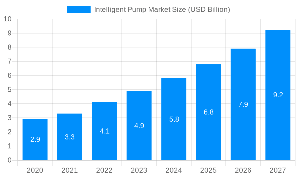 Intelligent Pump Market Market Size and Forecast (2024-2030)