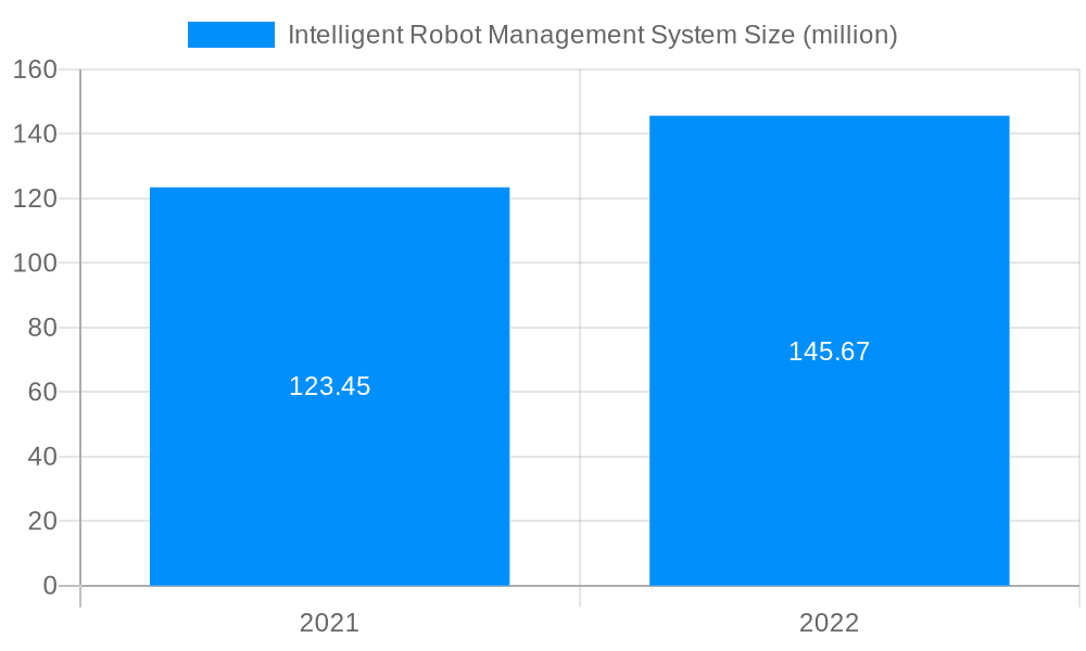 Intelligent Robot Management System Market Size and Forecast (2024-2030)