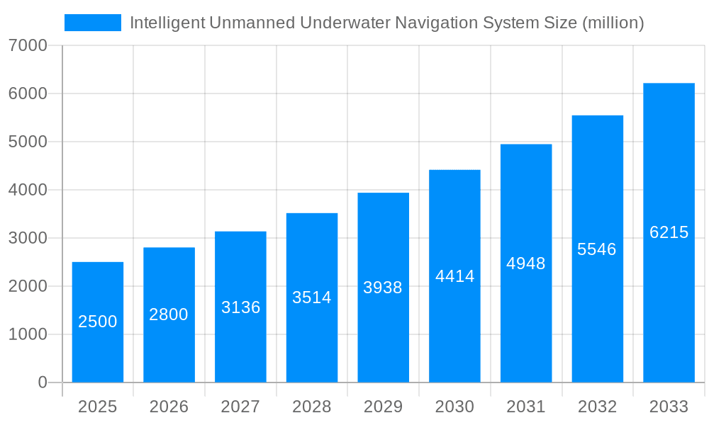 Intelligent Unmanned Underwater Navigation System Market Size and Forecast (2024-2030)