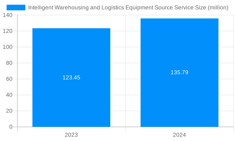 Intelligent Warehousing and Logistics Equipment Source Service Market Size and Forecast (2024-2030)
