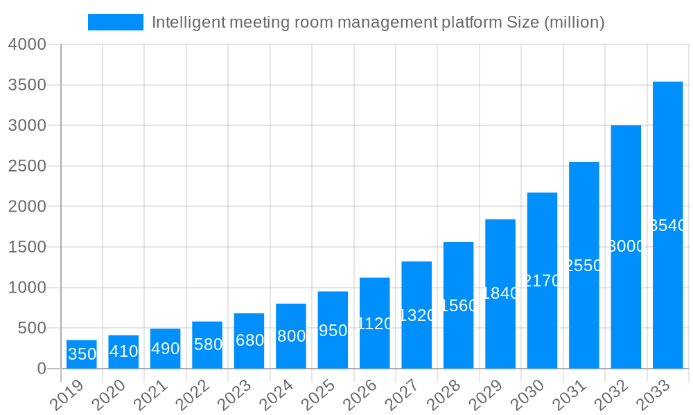 Intelligent meeting room management platform Market Size and Forecast (2024-2030)