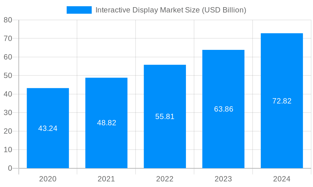 Interactive Display Market Market Size and Forecast (2024-2030)