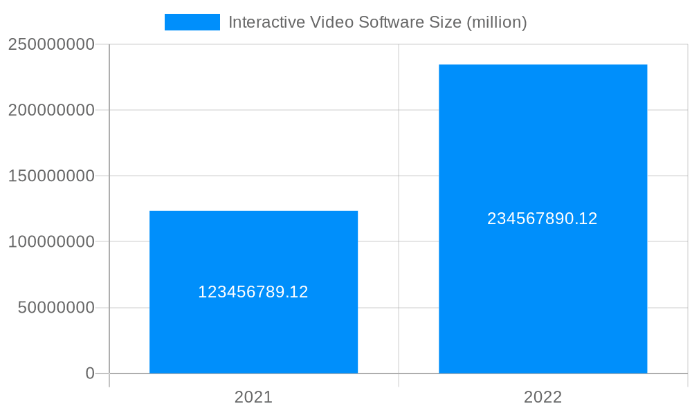 Interactive Video Software Market Size and Forecast (2024-2030)
