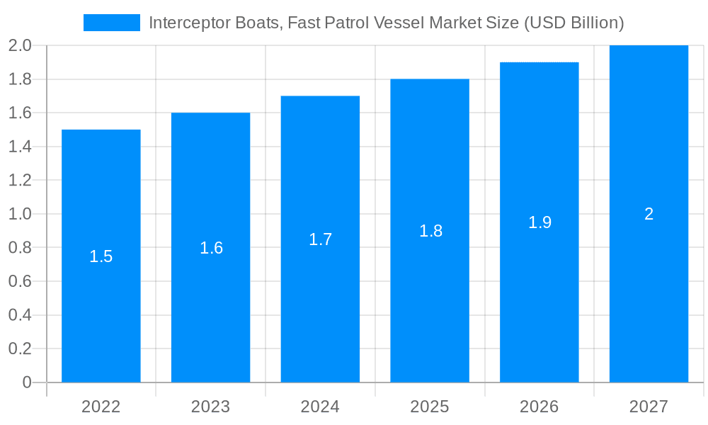 Interceptor Boats, Fast Patrol Vessel Market Market Size and Forecast (2024-2030)