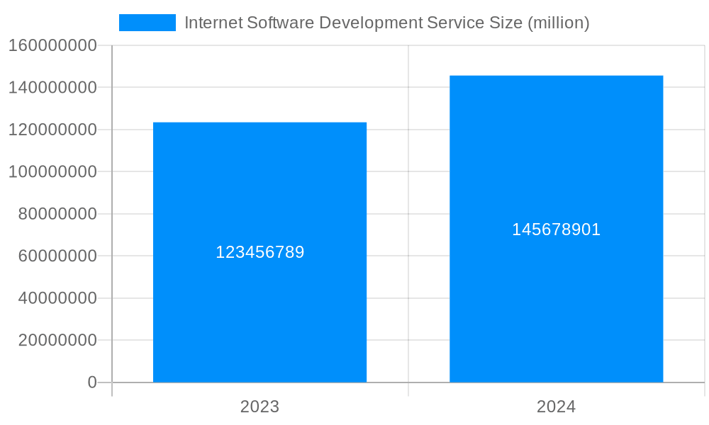 Internet Software Development Service Market Size and Forecast (2024-2030)