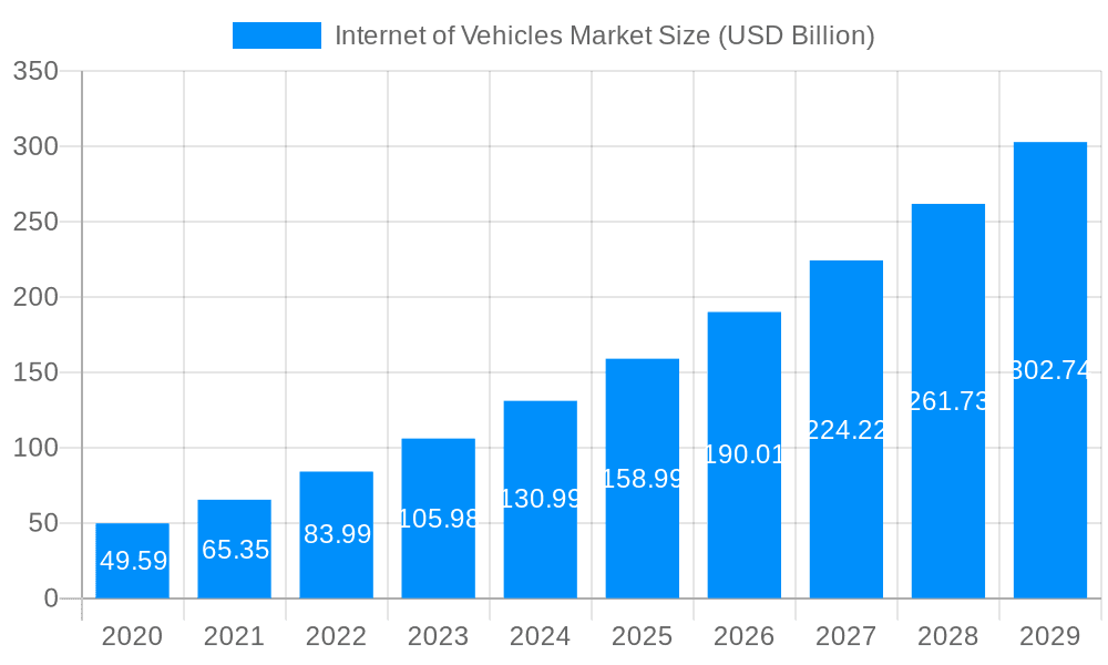 Internet of Vehicles Market Market Size and Forecast (2024-2030)