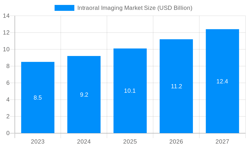 Intraoral Imaging Market Market Size and Forecast (2024-2030)