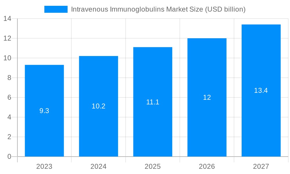 Intravenous Immunoglobulins Market Market Size and Forecast (2024-2030)