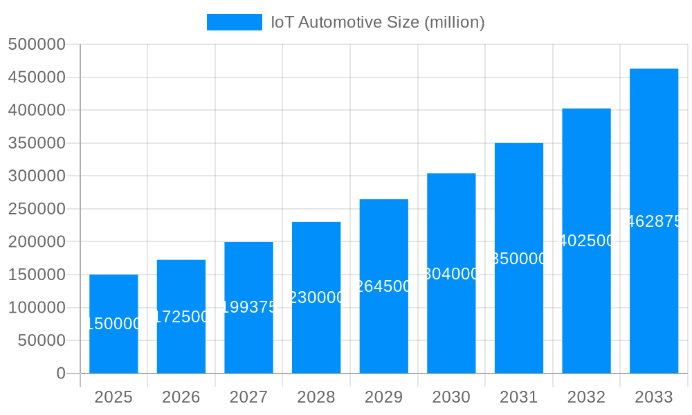 IoT Automotive Market Size and Forecast (2024-2030)
