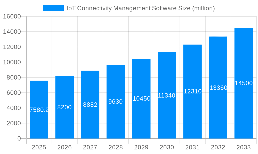 IoT Connectivity Management Software Market Size and Forecast (2024-2030)