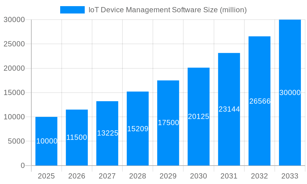 IoT Device Management Software Market Size and Forecast (2024-2030)