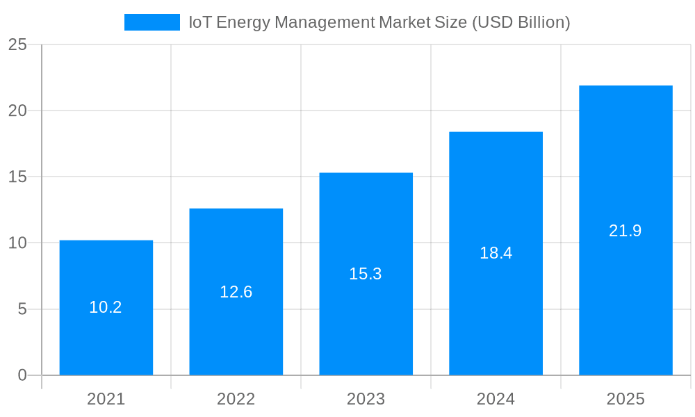 IoT Energy Management Market Market Size and Forecast (2024-2030)