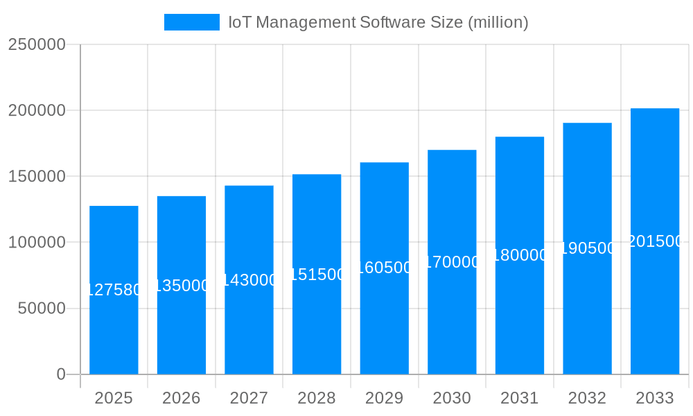 IoT Management Software Market Size and Forecast (2024-2030)