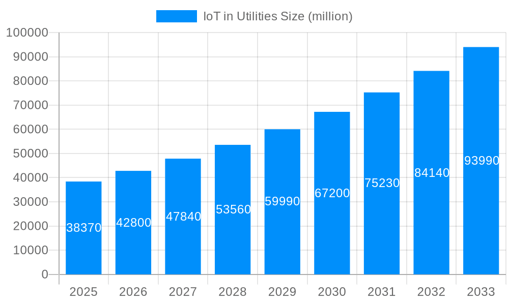 IoT in Utilities Market Size and Forecast (2024-2030)