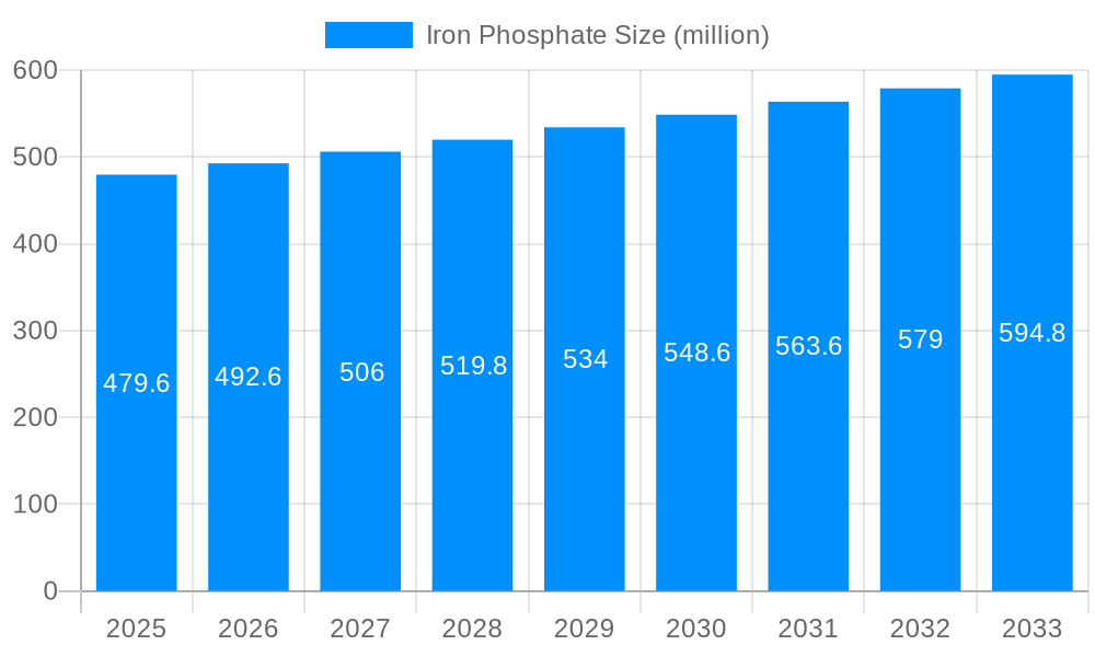 Iron Phosphate Market Size and Forecast (2024-2030)