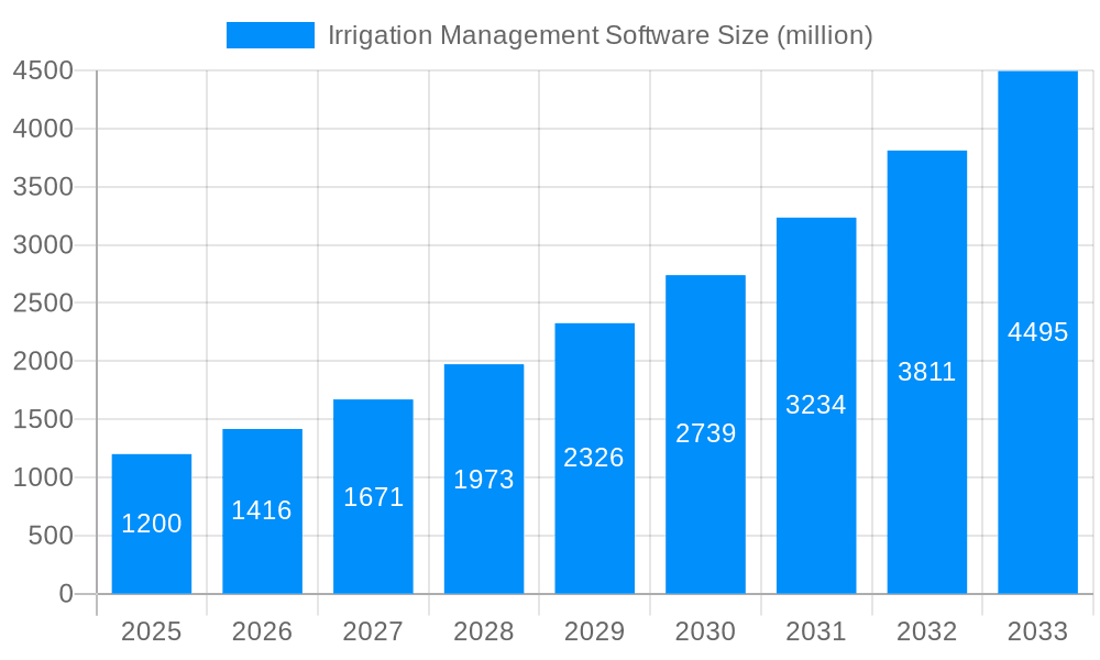 Irrigation Management Software Market Size and Forecast (2024-2030)