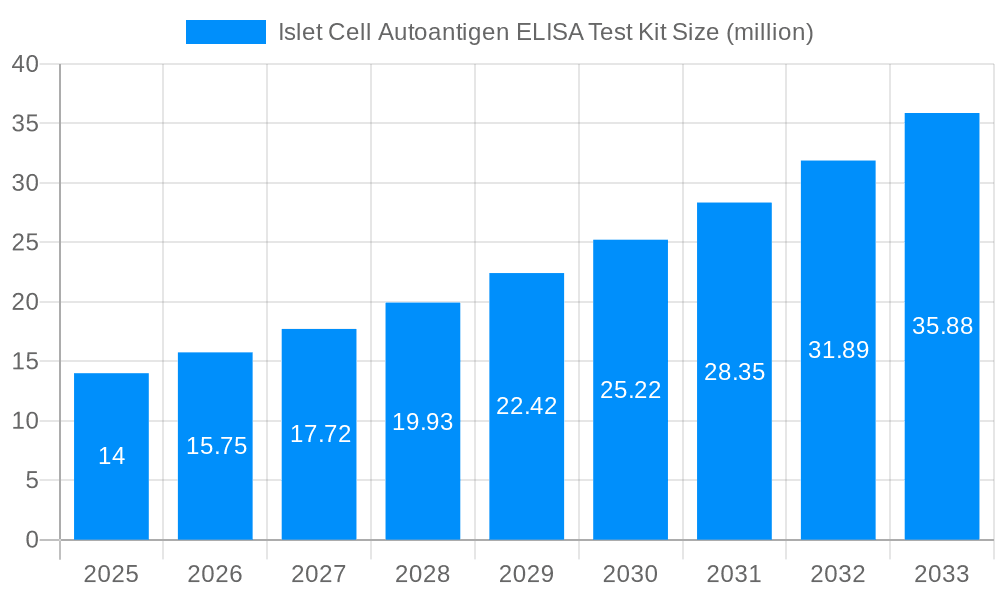 Islet Cell Autoantigen ELISA Test Kit Market Size and Forecast (2024-2030)