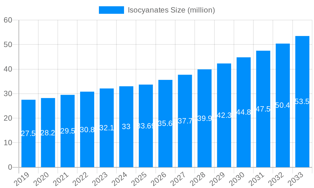 Isocyanates Market Size and Forecast (2024-2030)