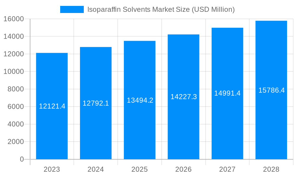 Isoparaffin Solvents Market Market Size and Forecast (2024-2030)