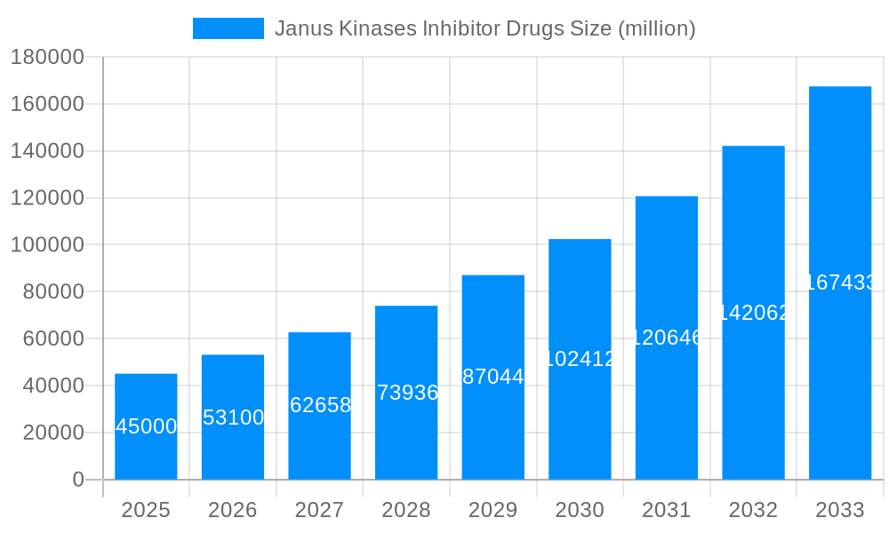 Janus Kinases Inhibitor Drugs Market Size and Forecast (2024-2030)
