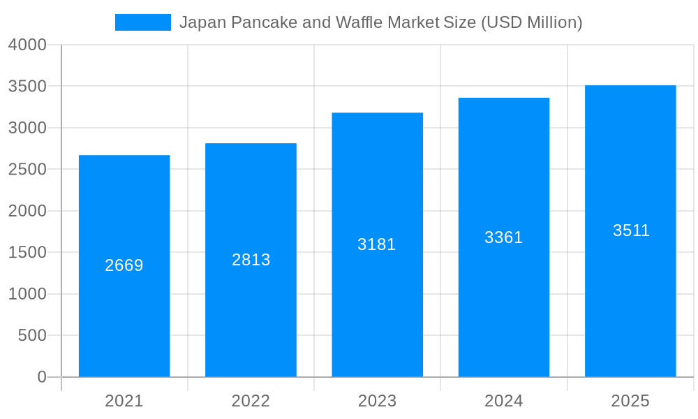 Japan Pancake and Waffle Market Market Size and Forecast (2024-2030)