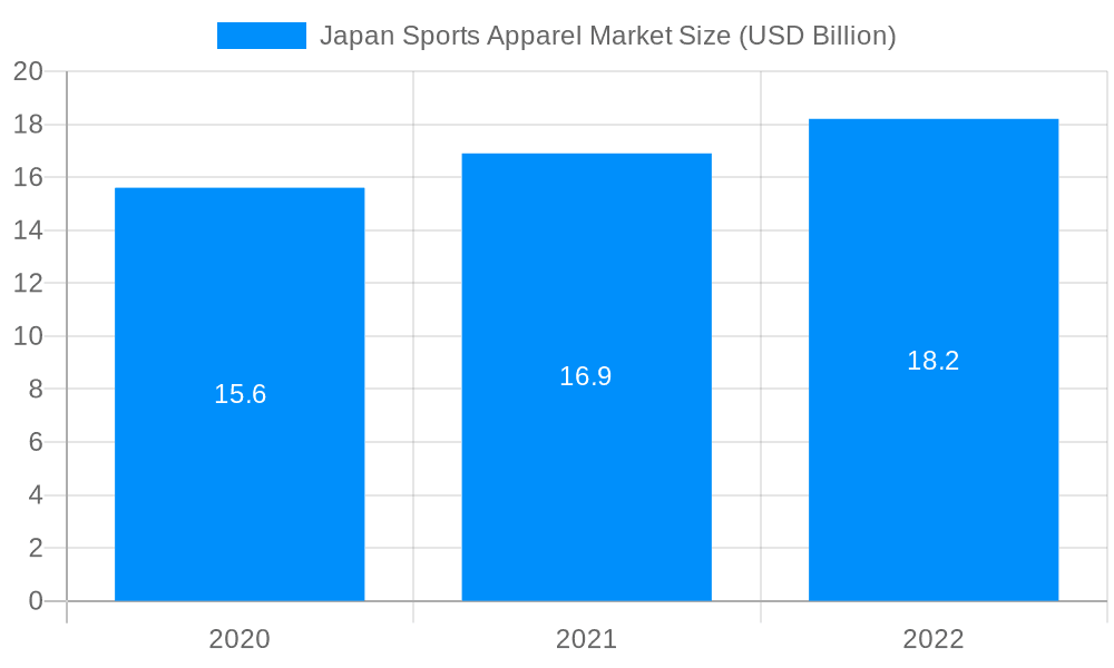 Japan Sports Apparel Market Market Size and Forecast (2024-2030)