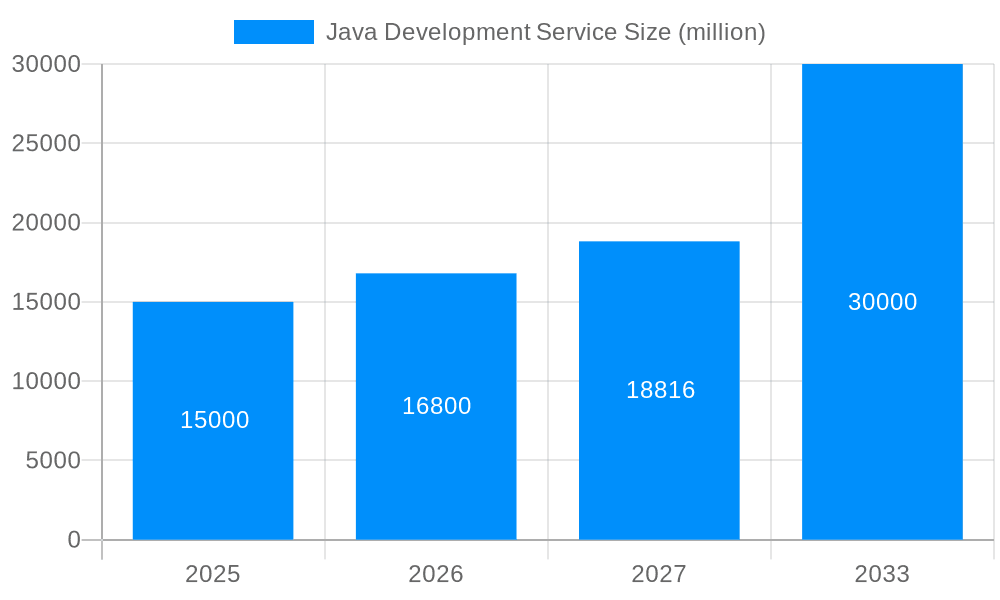 Java Development Service Market Size and Forecast (2024-2030)