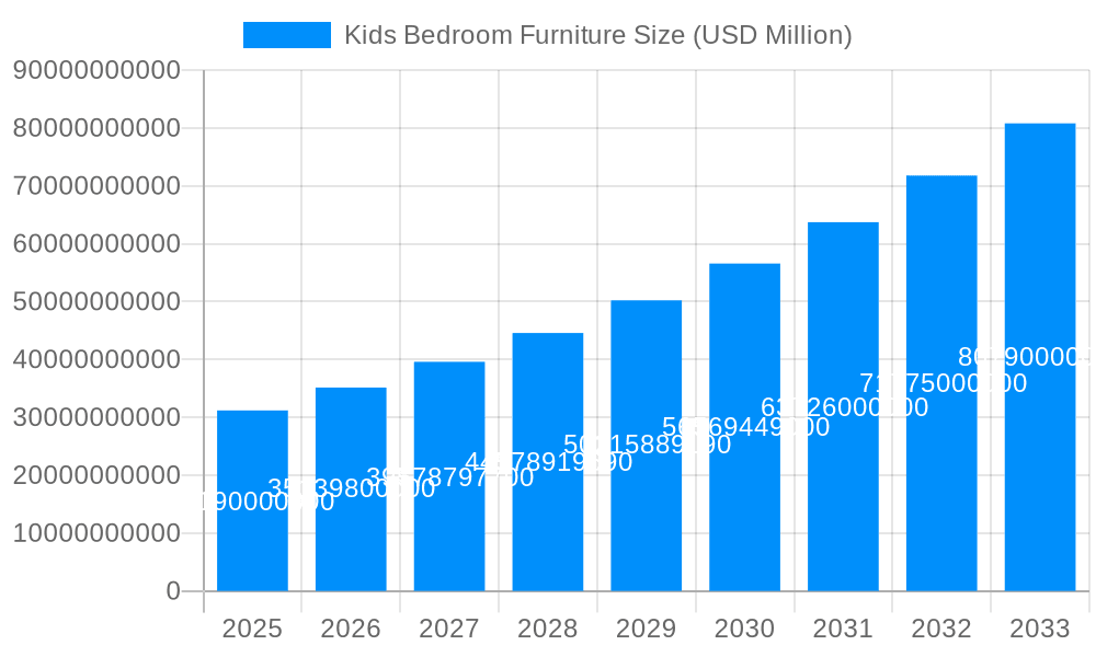 Kids Bedroom Furniture Market Size and Forecast (2024-2030)