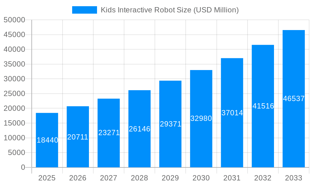 Kids Interactive Robot Market Size and Forecast (2024-2030)