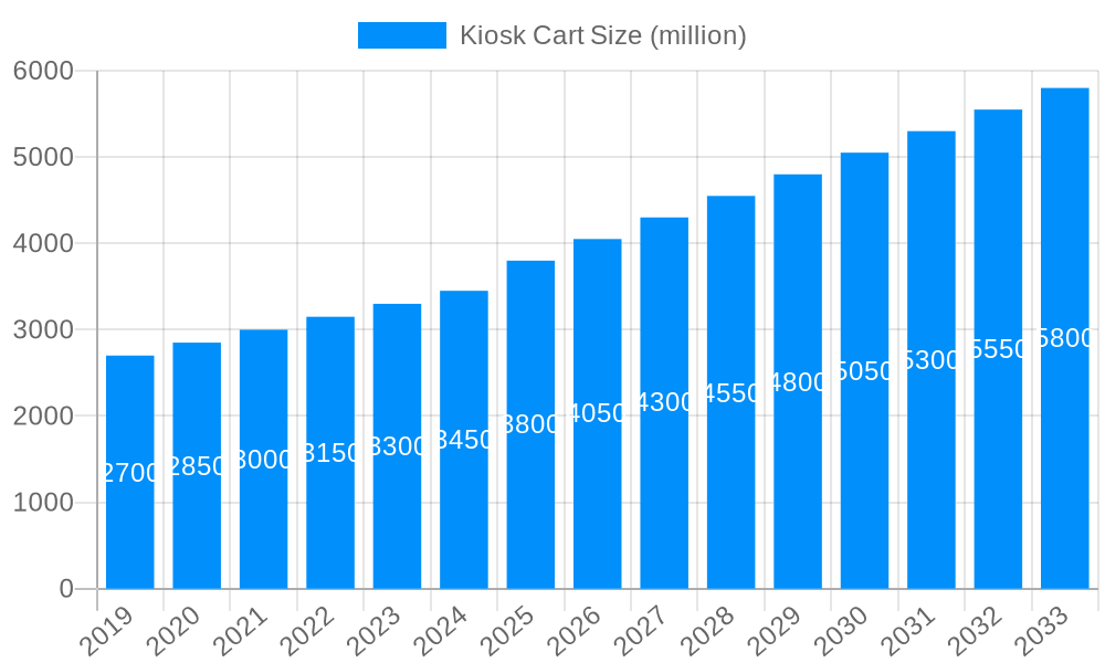 Kiosk Cart Market Size and Forecast (2024-2030)
