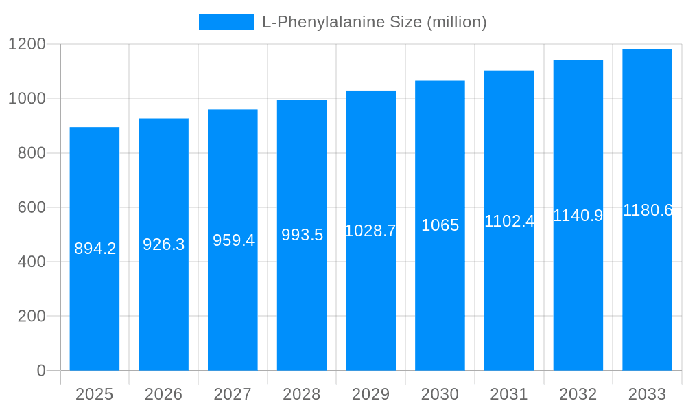 L-Phenylalanine Market Size and Forecast (2024-2030)