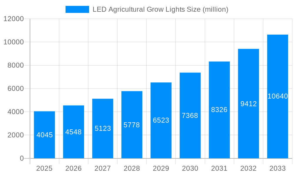 LED Agricultural Grow Lights Market Size and Forecast (2024-2030)